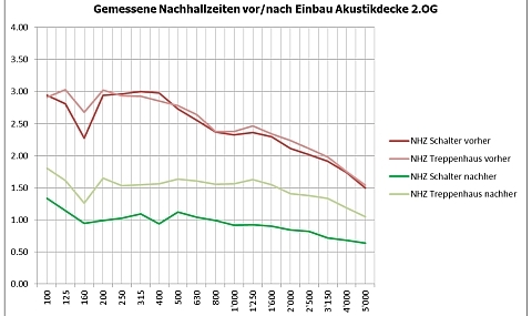 Raumakustik Nachhallzeit dBAkustik.ch